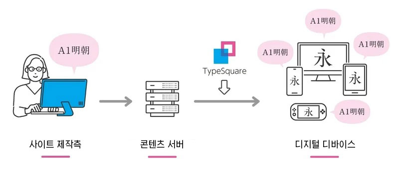 웹폰트의 표현방식